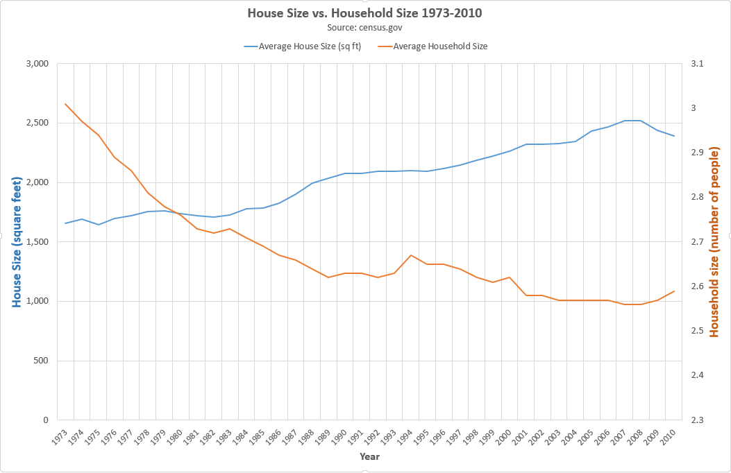 House Size vs. Household Size 1973–2010 House Size vs. Household Size 1973–2010